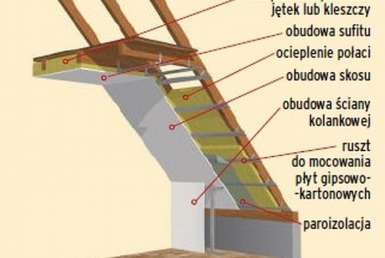 Ustal kolejność prac przy zabudowie poddasza