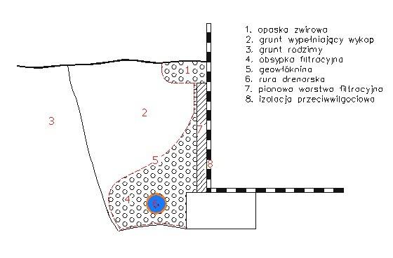 Schemat wykonania drenażu opaskowego