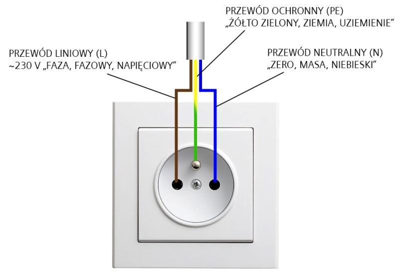 Jak podłączamy przewody instalacji elektrycznej do gniazdka?